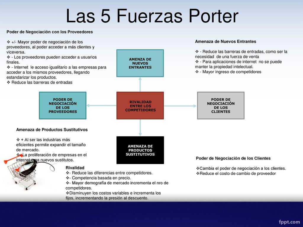 Las 5 Fuerzas Porter Poder de Negociación con los Proveedores
