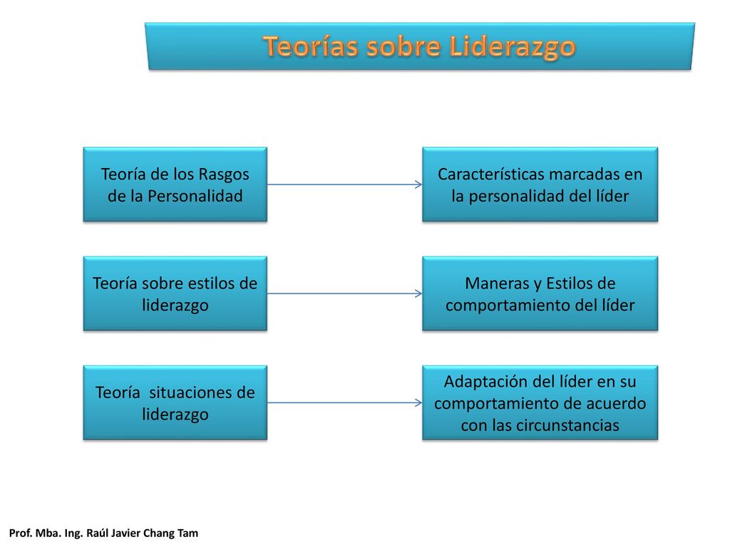 Teorías sobre Liderazgo