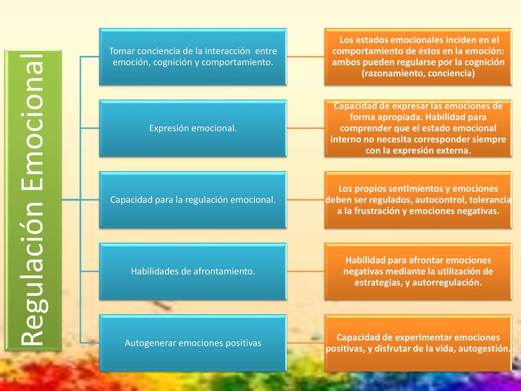 Regulación Emocional Tomar conciencia de la interacción entre emoción, cognición y comportamiento.