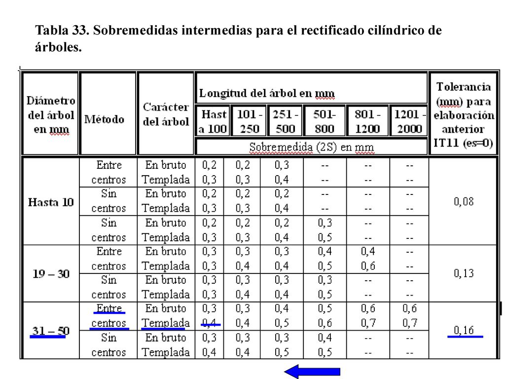 Tabla 33. Sobremedidas intermedias para el rectificado cilíndrico de árboles.