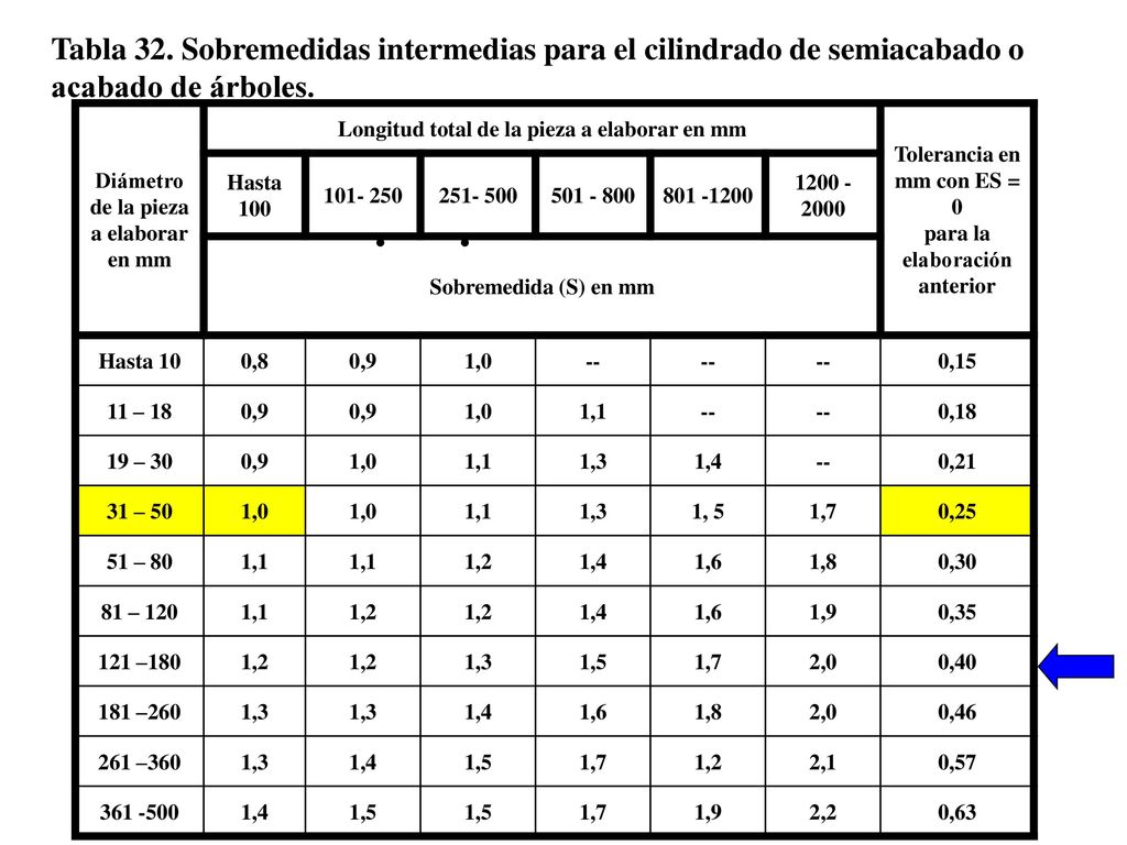 Tabla 32. Sobremedidas intermedias para el cilindrado de semiacabado o acabado de árboles.