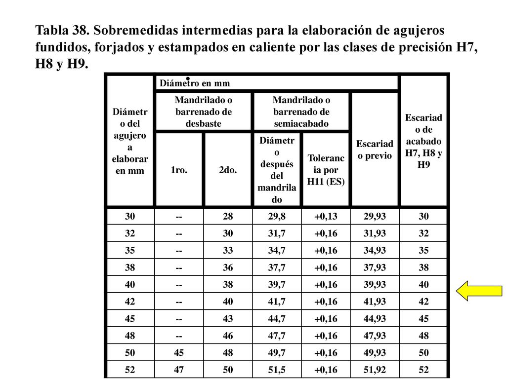 Tabla 38. Sobremedidas intermedias para la elaboración de agujeros fundidos, forjados y estampados en caliente por las clases de precisión H7, H8 y H9.