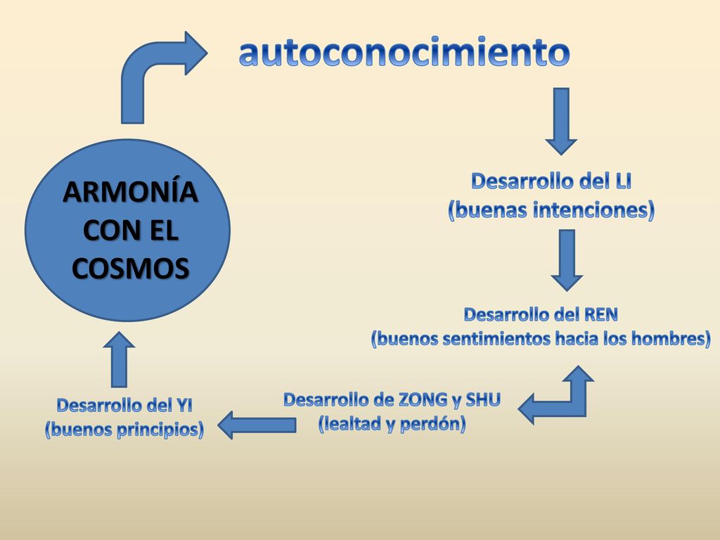(buenos sentimientos hacia los hombres) Desarrollo de ZONG y SHU
