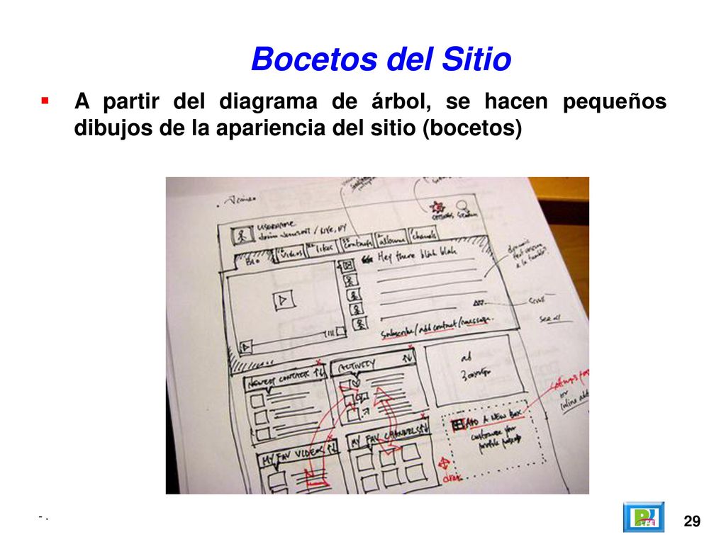 Bocetos del Sitio A partir del diagrama de árbol, se hacen pequeños dibujos de la apariencia del sitio (bocetos)