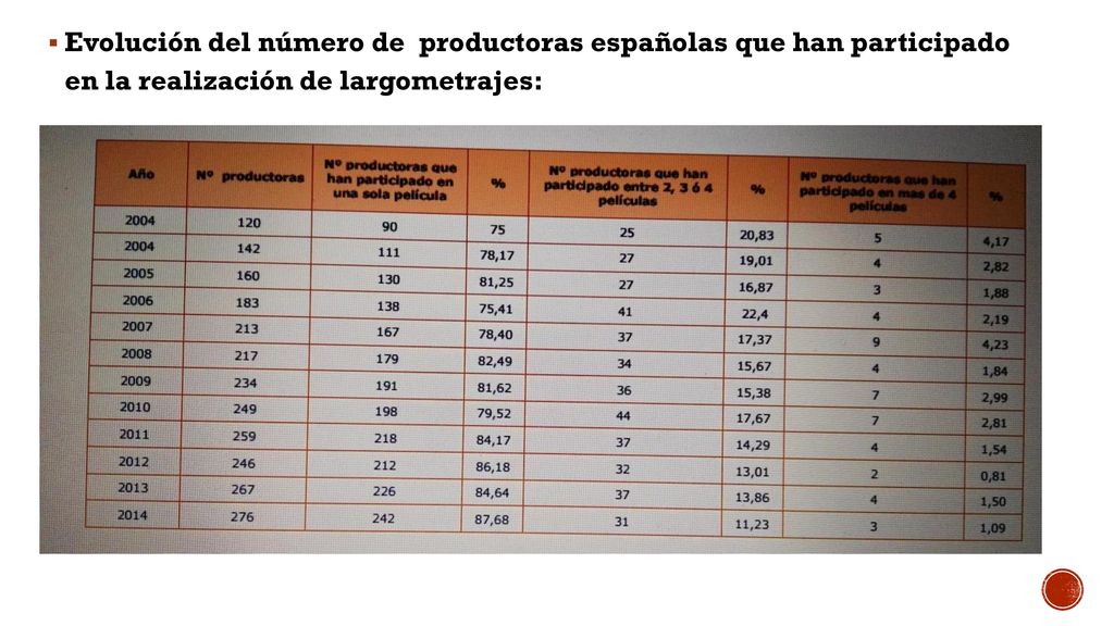 Evolución del número de productoras españolas que han participado en la realización de largometrajes: