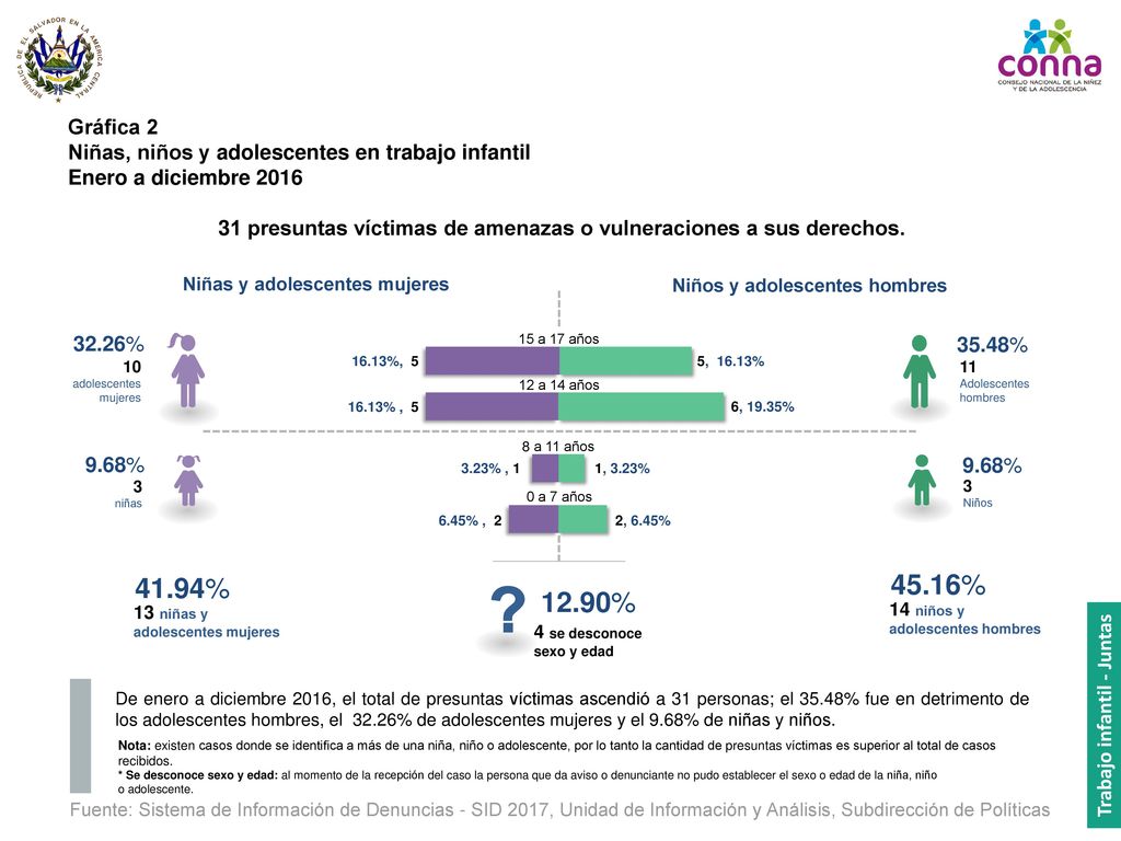 Gráfica 2 Niñas, niños y adolescentes en trabajo infantil. Enero a diciembre