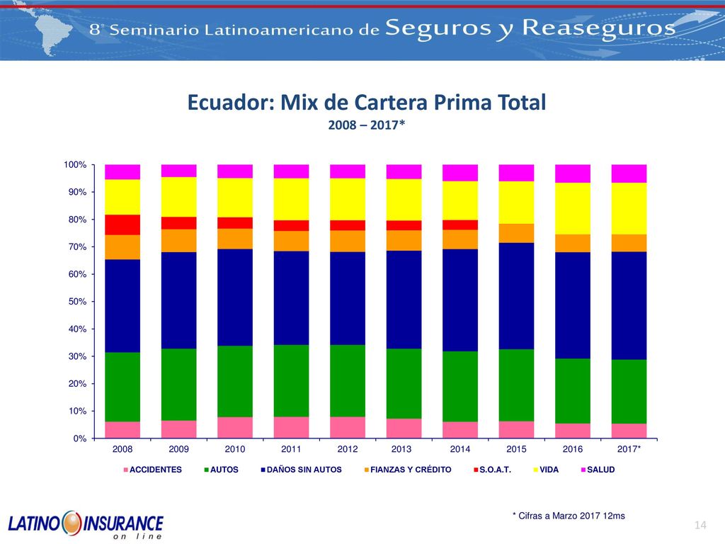 Ecuador: Mix de Cartera Prima Total 2008 – 2017*