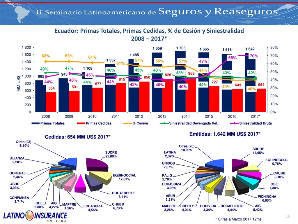 Ecuador: Primas Totales, Primas Cedidas, % de Cesión y Siniestralidad 2008 – 2017*