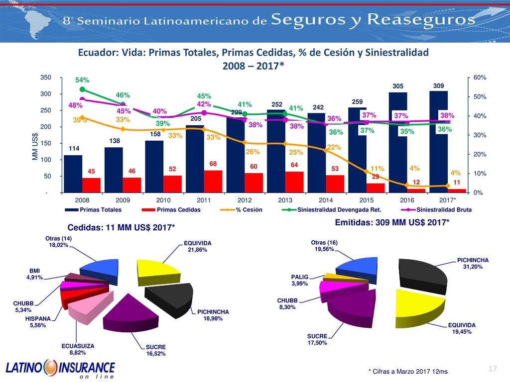 Ecuador: Vida: Primas Totales, Primas Cedidas, % de Cesión y Siniestralidad 2008 – 2017*
