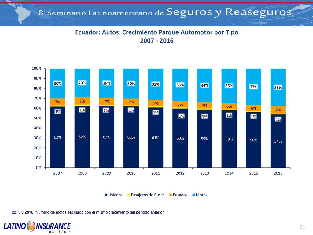 Ecuador: Autos: Crecimiento Parque Automotor por Tipo