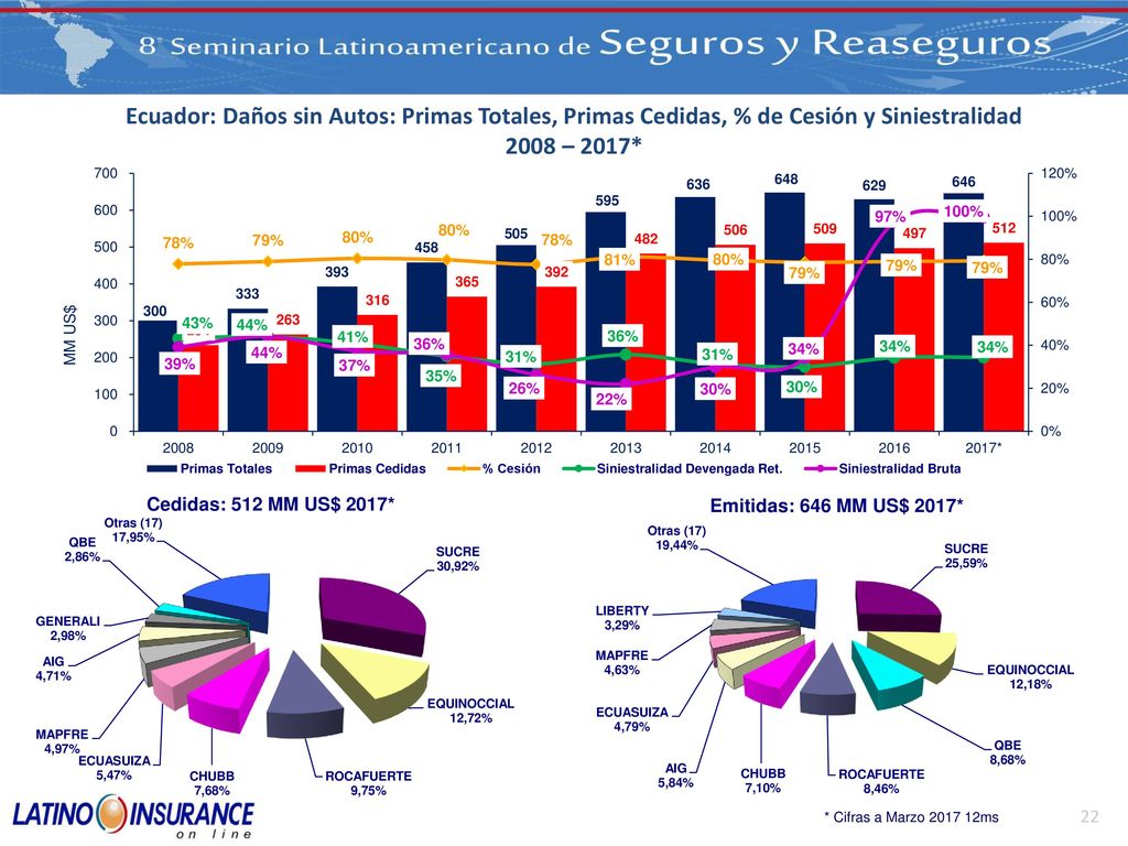 Ecuador: Daños sin Autos: Primas Totales, Primas Cedidas, % de Cesión y Siniestralidad 2008 – 2017*