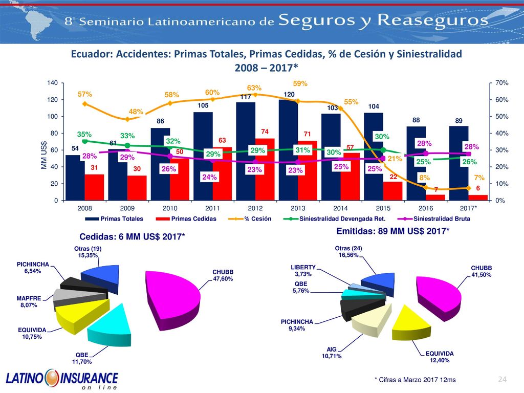 Ecuador: Accidentes: Primas Totales, Primas Cedidas, % de Cesión y Siniestralidad 2008 – 2017*
