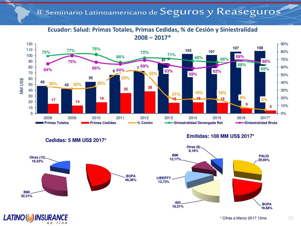 Ecuador: Salud: Primas Totales, Primas Cedidas, % de Cesión y Siniestralidad 2008 – 2017*