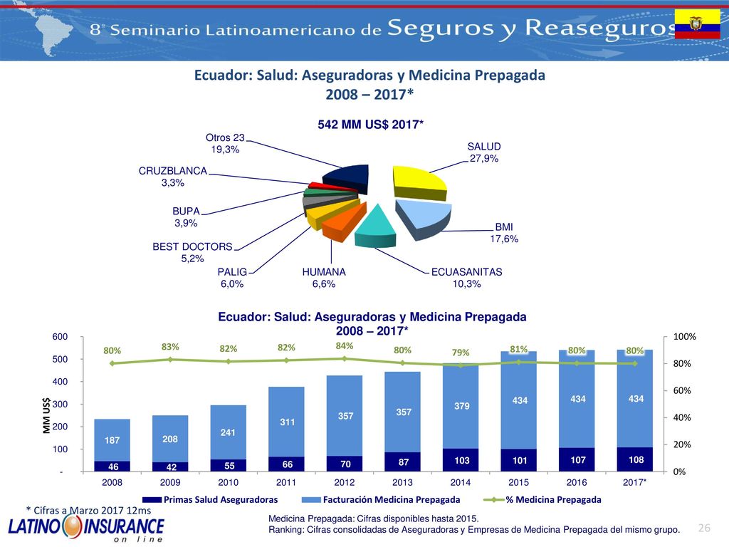 Ecuador: Salud: Aseguradoras y Medicina Prepagada 2008 – 2017*