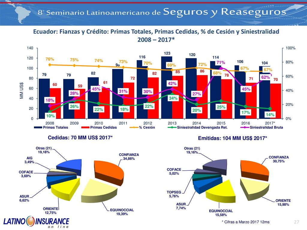 Ecuador: Fianzas y Crédito: Primas Totales, Primas Cedidas, % de Cesión y Siniestralidad 2008 – 2017*