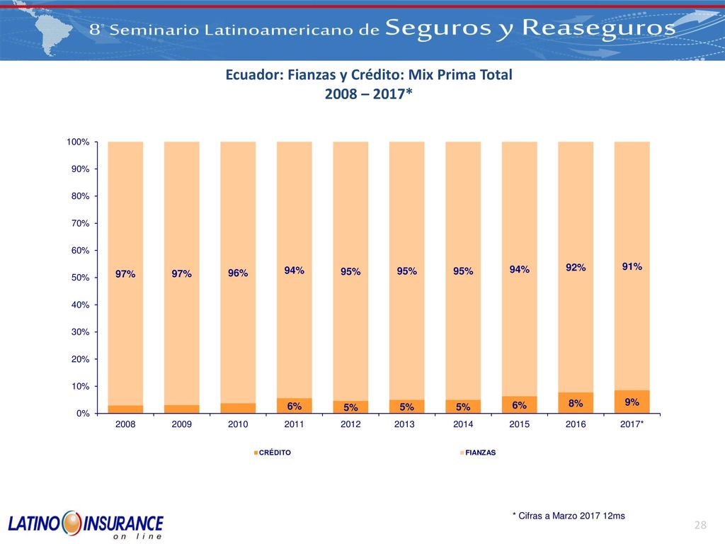 Ecuador: Fianzas y Crédito: Mix Prima Total 2008 – 2017*