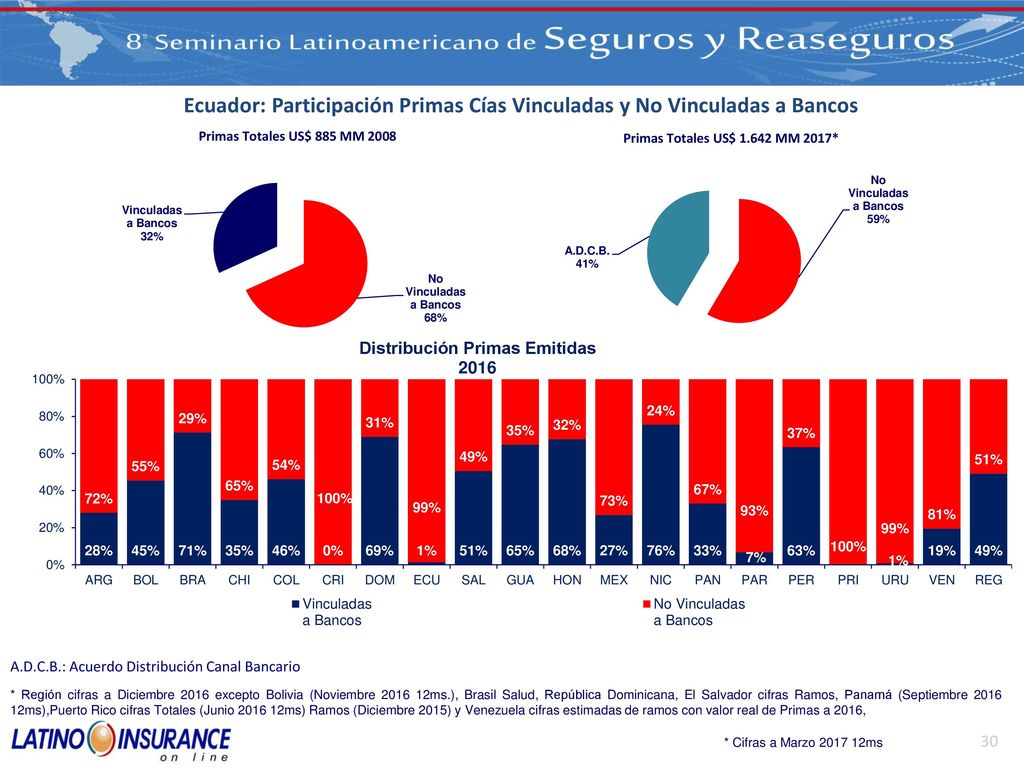 Ecuador: Participación Primas Cías Vinculadas y No Vinculadas a Bancos