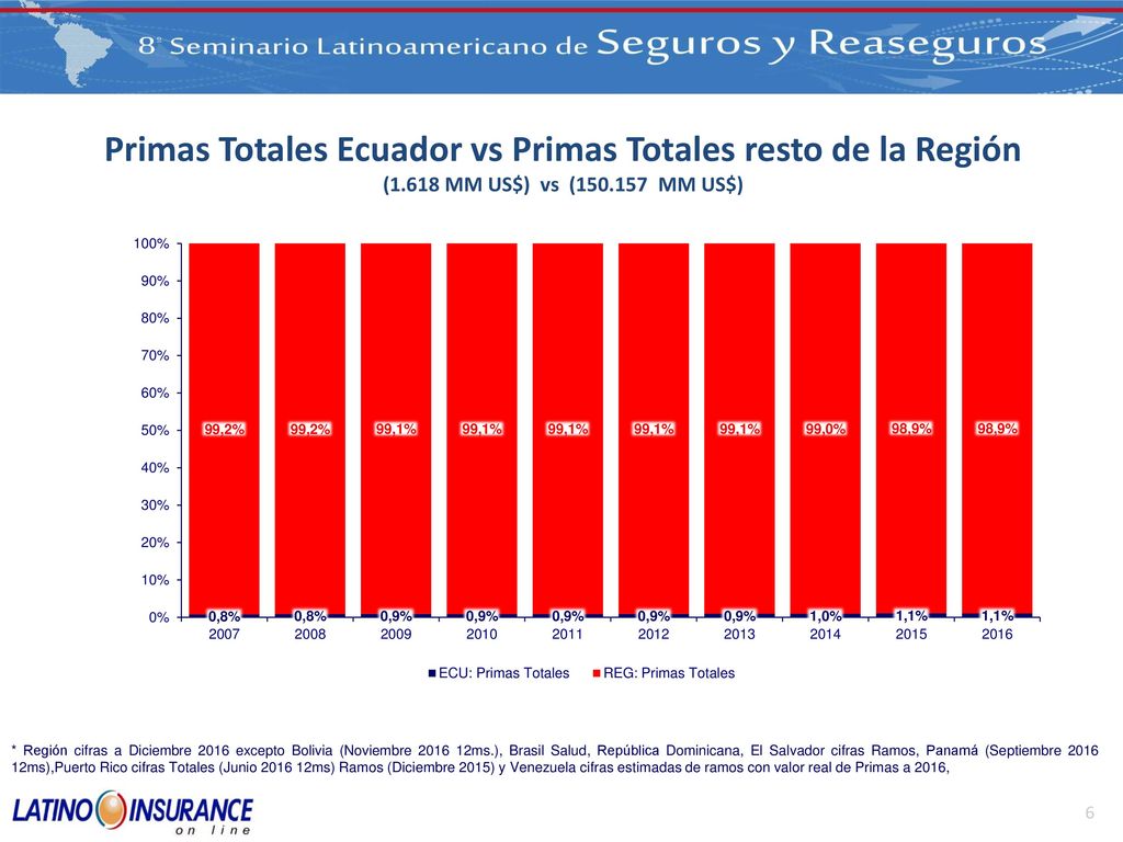 Primas Totales Ecuador vs Primas Totales resto de la Región (1
