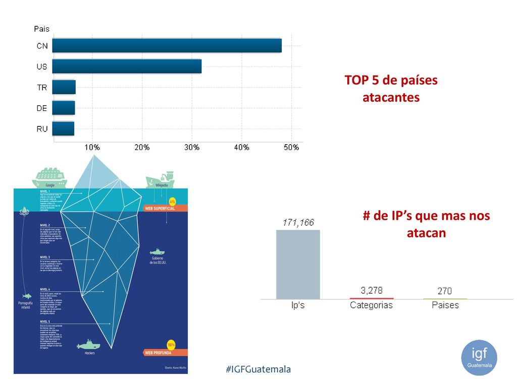 TOP 5 de países atacantes # de IP’s que mas nos atacan