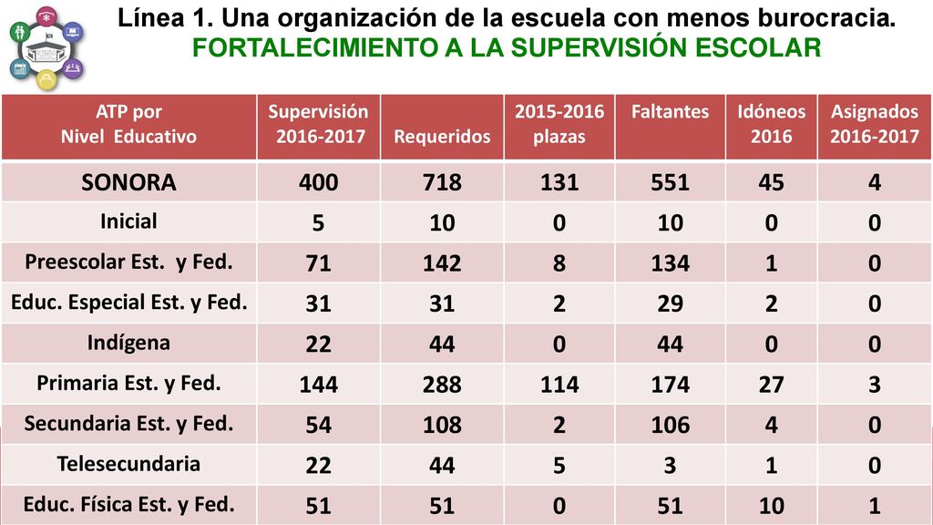 Línea 1. Una organización de la escuela con menos burocracia