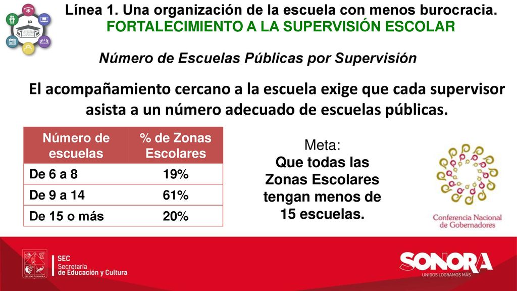 Línea 1. Una organización de la escuela con menos burocracia