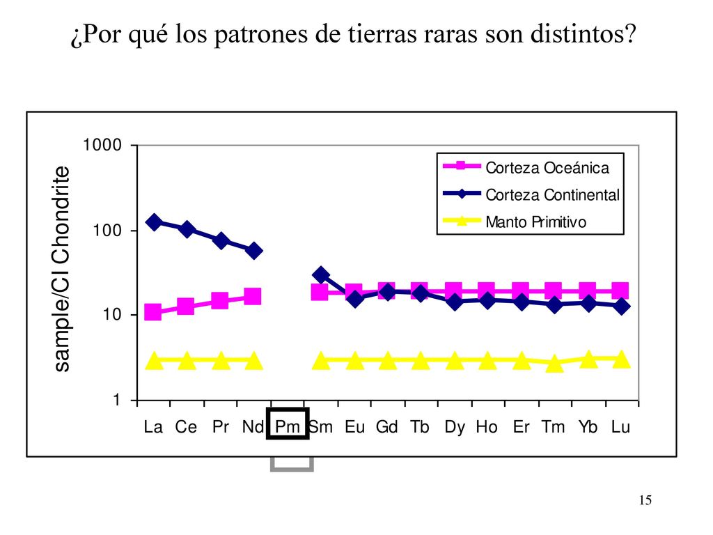 ¿Por qué los patrones de tierras raras son distintos