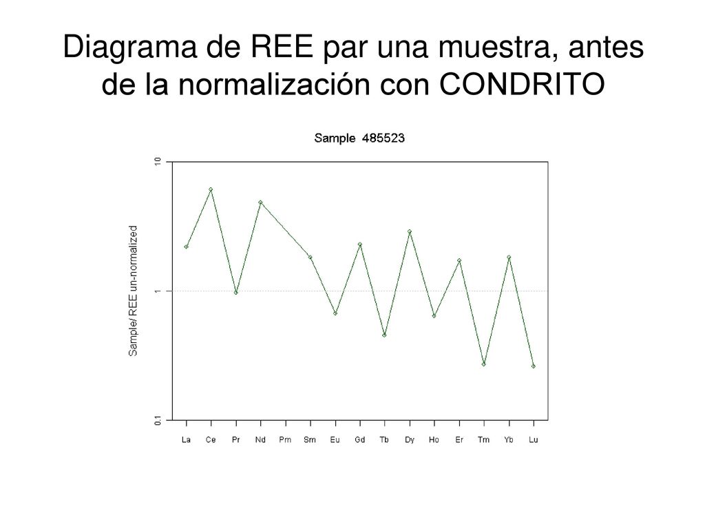 Diagrama de REE par una muestra, antes de la normalización con CONDRITO
