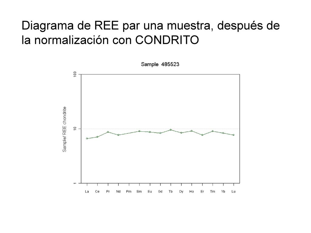 Diagrama de REE par una muestra, después de la normalización con CONDRITO