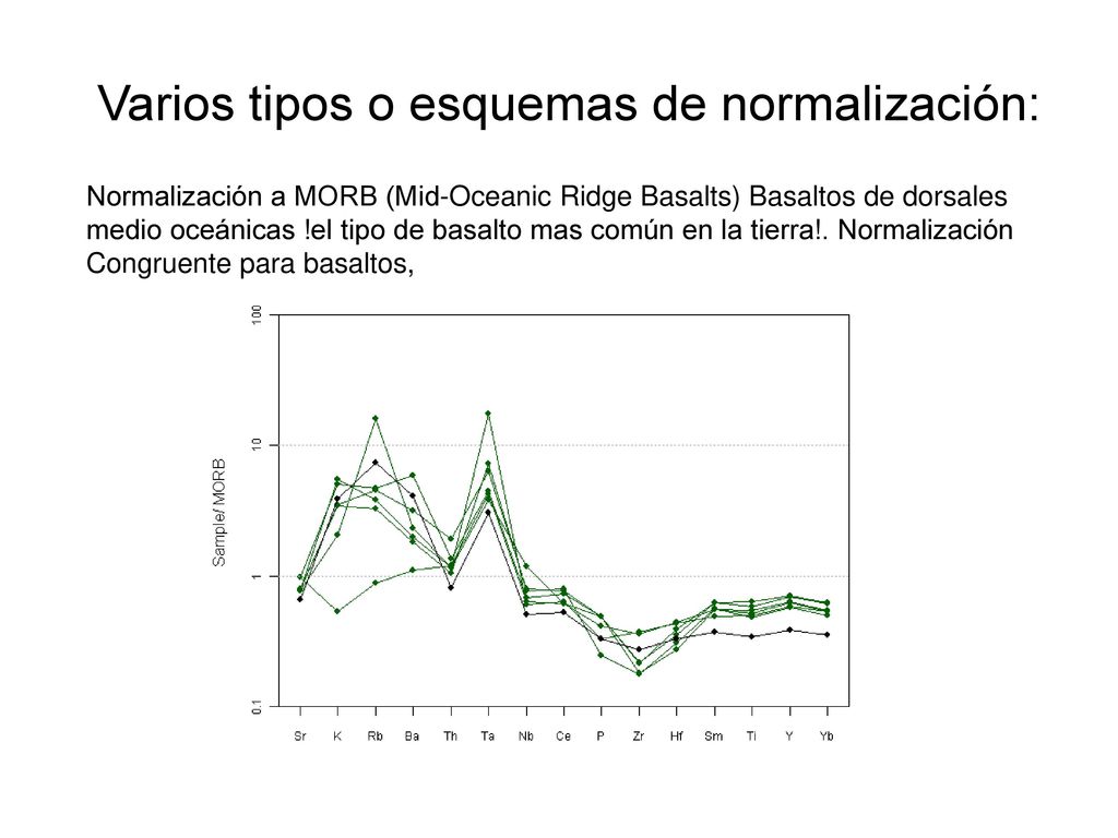 Varios tipos o esquemas de normalización: