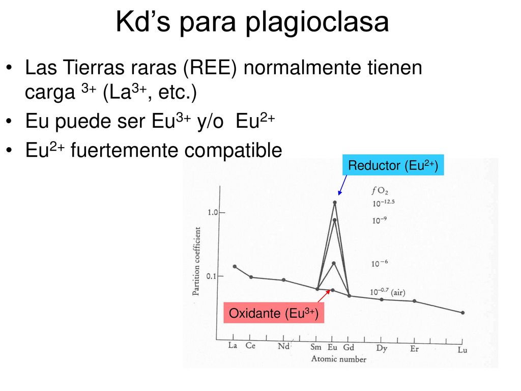 Kd’s para plagioclasa Las Tierras raras (REE) normalmente tienen carga 3+ (La3+, etc.) Eu puede ser Eu3+ y/o Eu2+