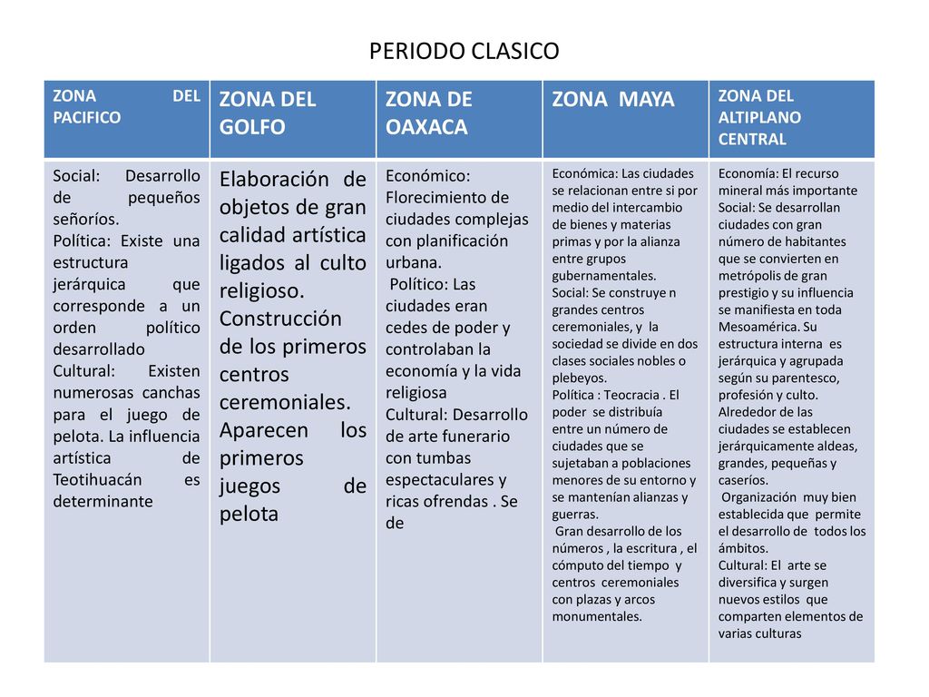 PERIODO CLASICO ZONA DEL GOLFO ZONA DE OAXACA ZONA MAYA