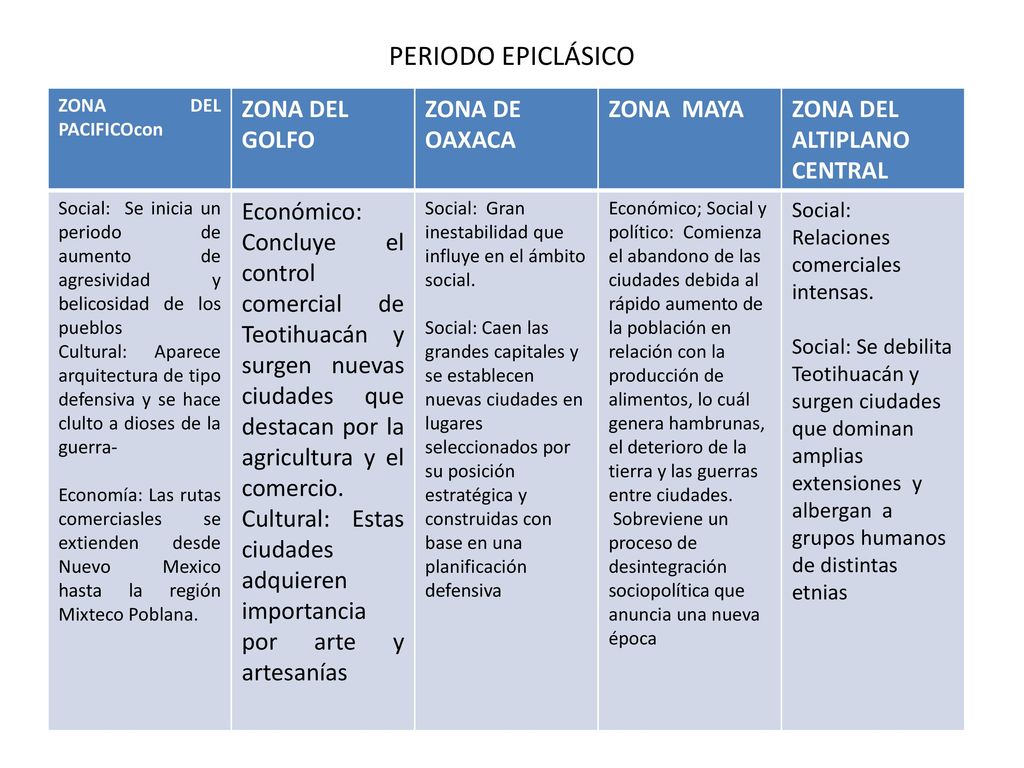 PERIODO EPICLÁSICO ZONA DEL GOLFO ZONA DE OAXACA ZONA MAYA