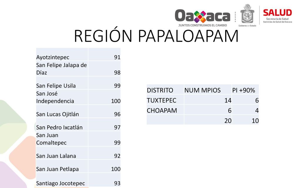 REGIÓN PAPALOAPAM DISTRITO NUM MPIOS PI +90% TUXTEPEC 14 6 CHOAPAM 4