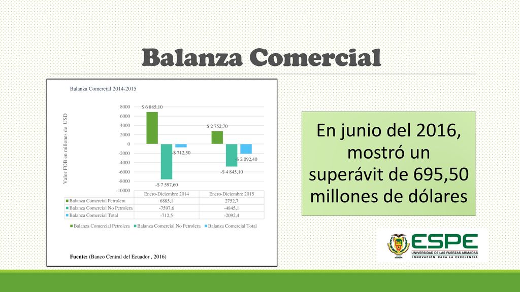 En junio del 2016, mostró un superávit de 695,50 millones de dólares