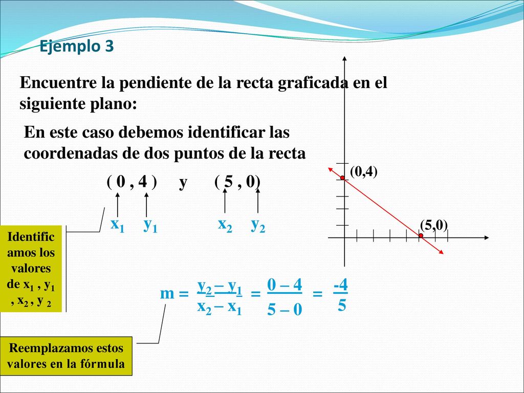 Ejemplo 3 Encuentre la pendiente de la recta graficada en el siguiente plano: