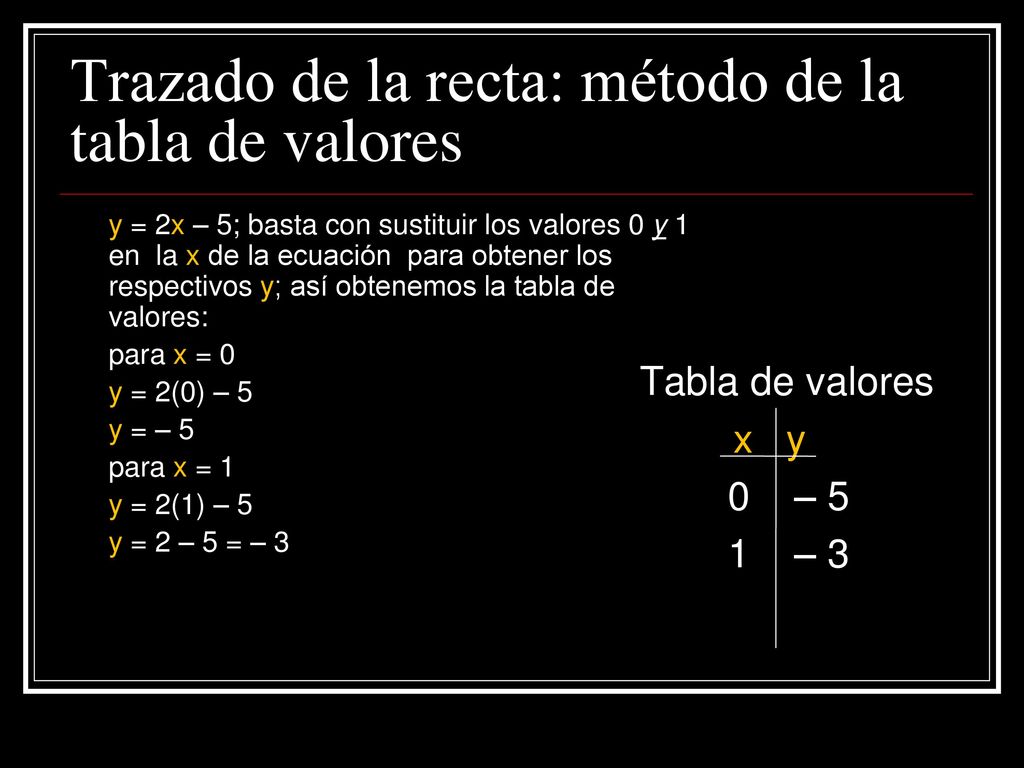 Trazado de la recta: método de la tabla de valores