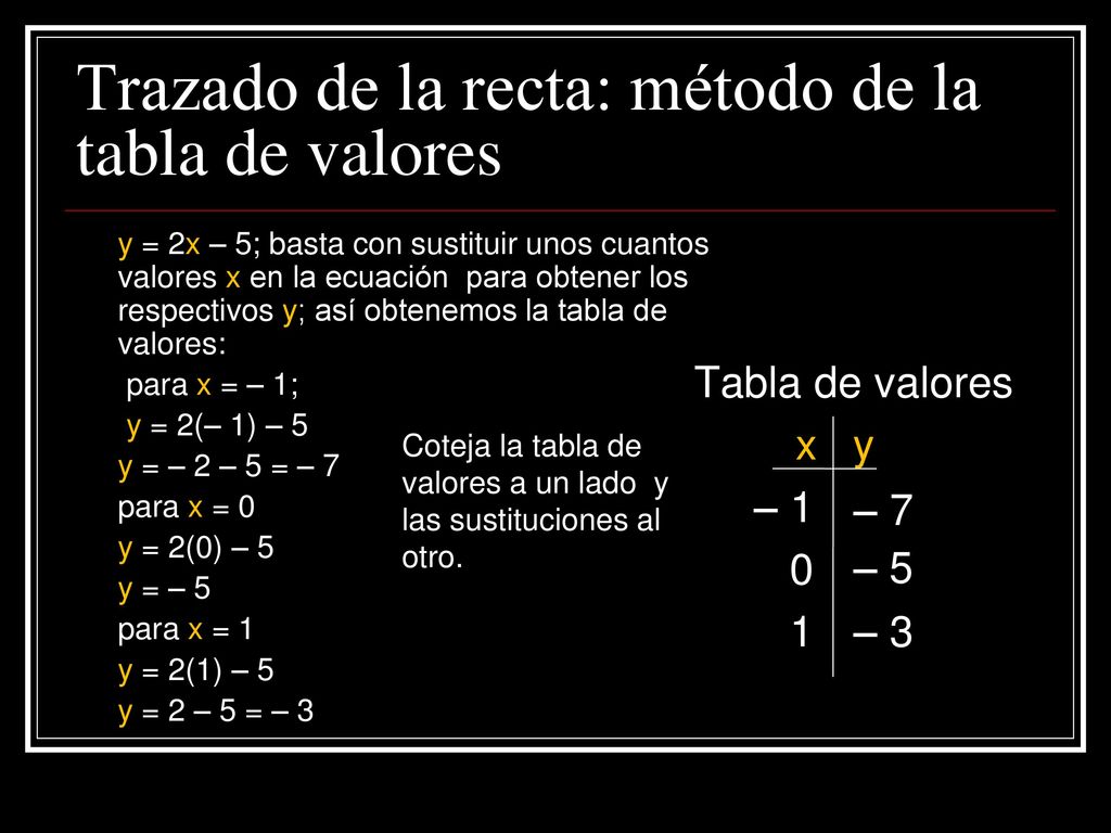 Trazado de la recta: método de la tabla de valores