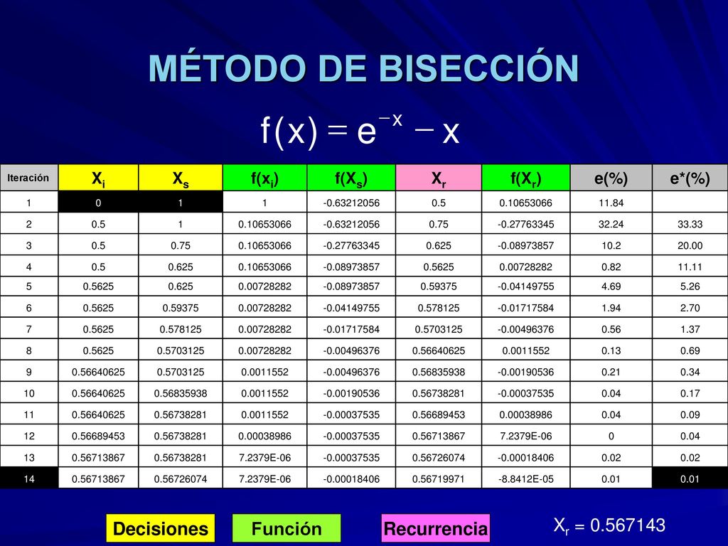 MÉTODO DE BISECCIÓN x e ) ( f - = Decisiones Función Recurrencia