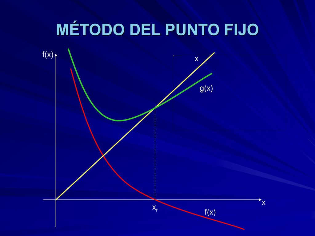 MÉTODO DEL PUNTO FIJO f(x) x g(x) x xr f(x)