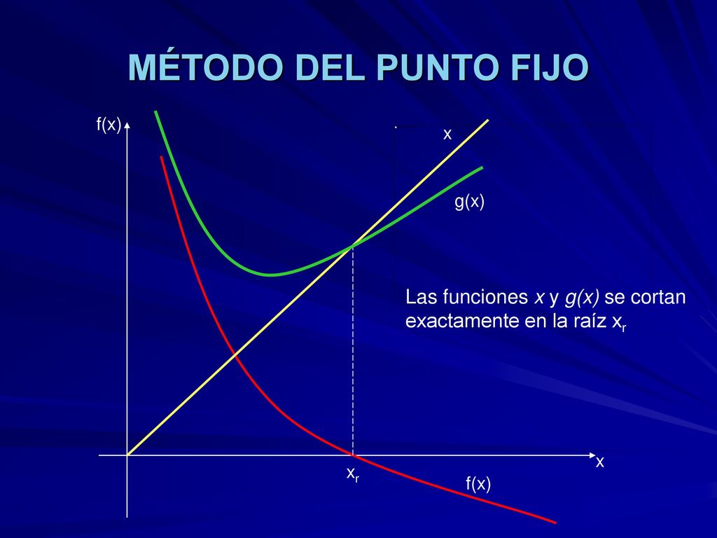 MÉTODO DEL PUNTO FIJO Las funciones x y g(x) se cortan