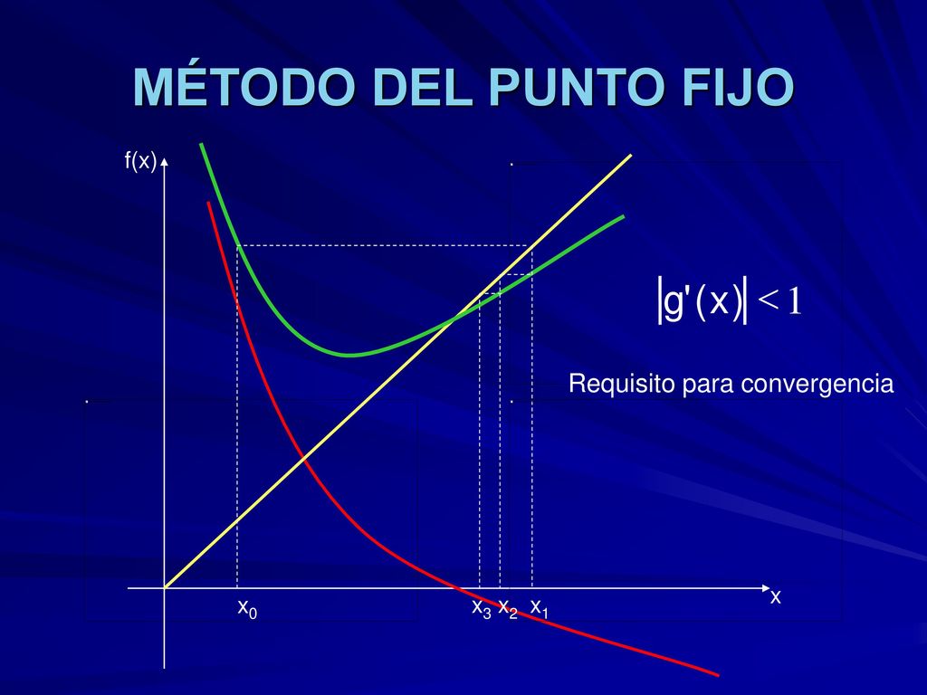 MÉTODO DEL PUNTO FIJO 1 < ) x ( g Requisito para convergencia