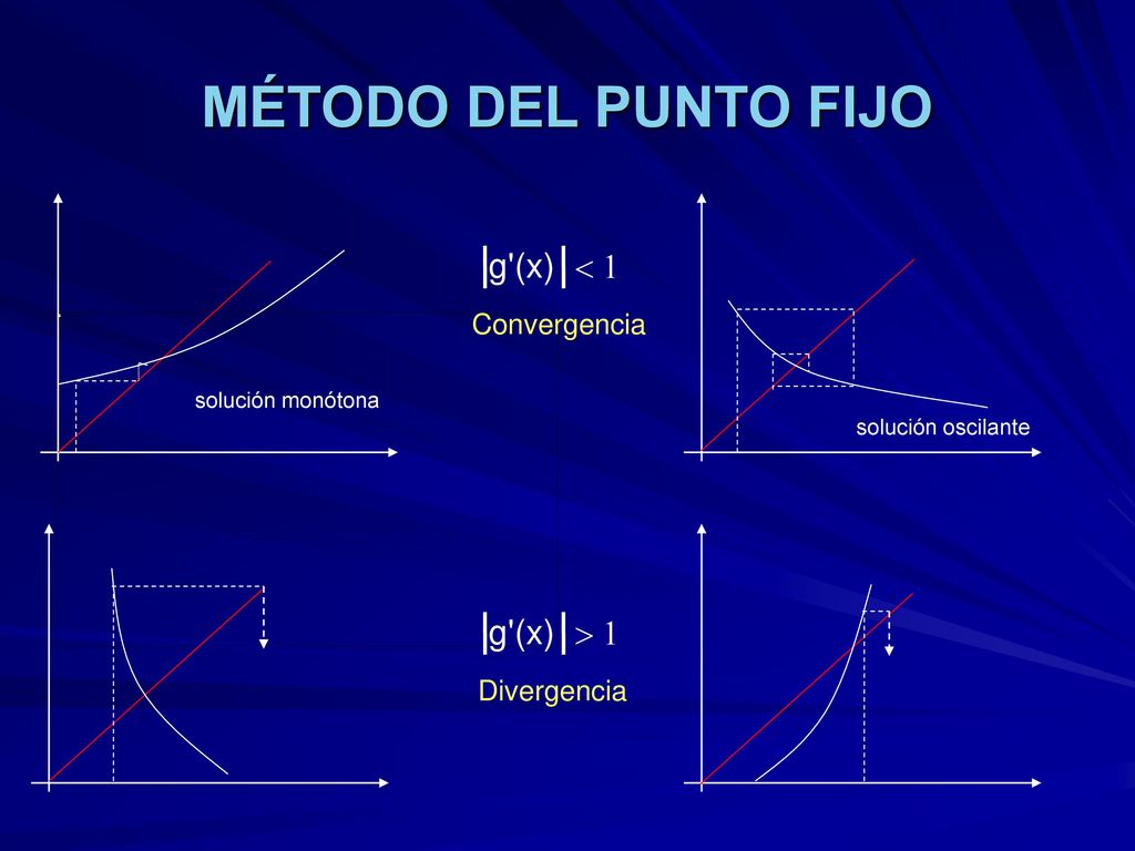 MÉTODO DEL PUNTO FIJO < 1 g (x) > 1 g (x) Convergencia