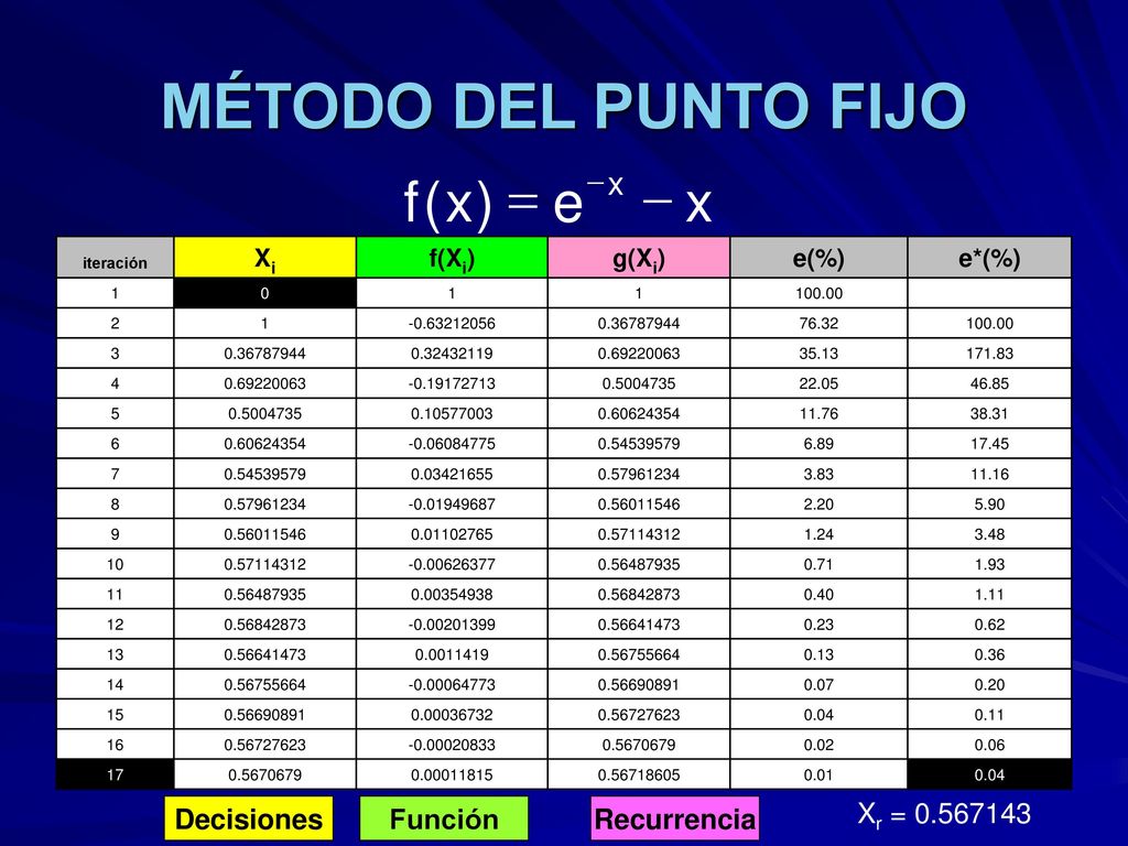 MÉTODO DEL PUNTO FIJO x e ) ( f - = Decisiones Función Recurrencia