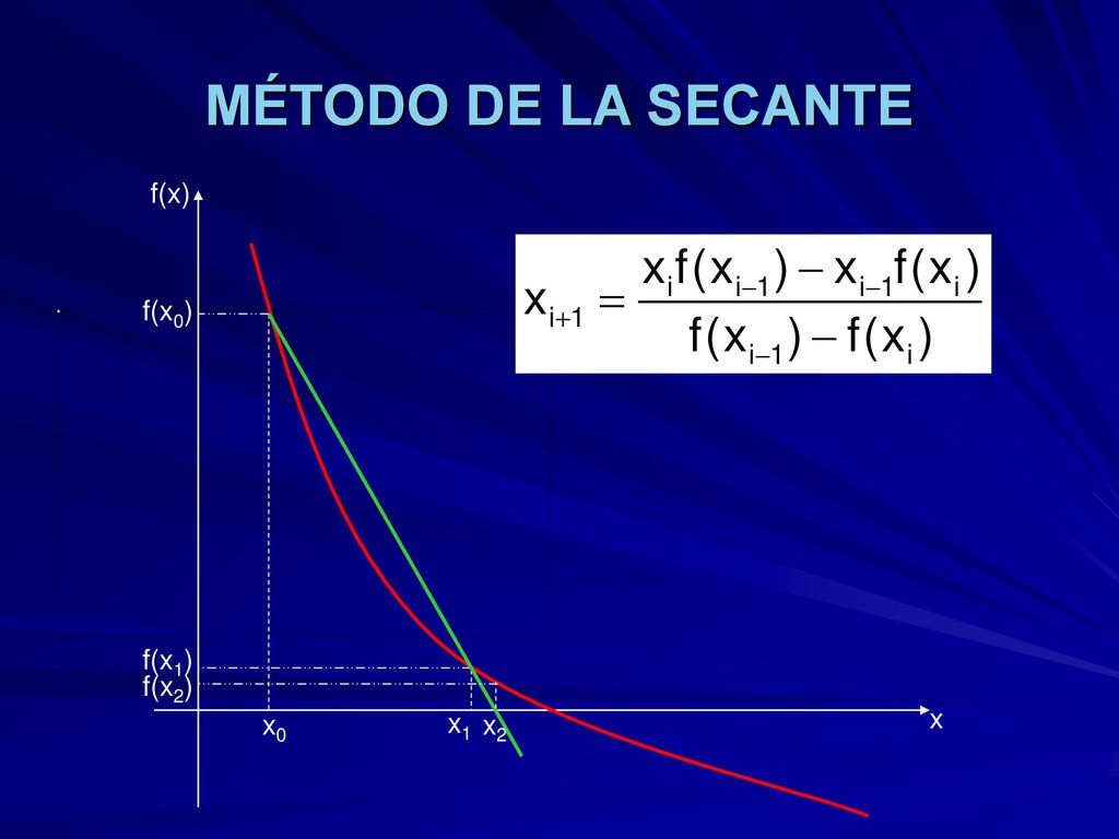 MÉTODO DE LA SECANTE f(x) f(x0) f(x1) f(x2) x1 x x0 x2