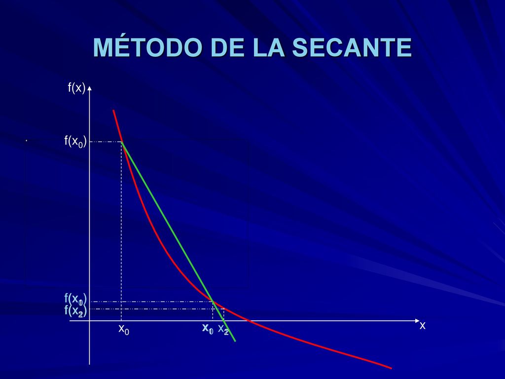 MÉTODO DE LA SECANTE f(x) f(x0) f(x1) f(x0) f(x2) f(x1) x0 x1 x0 x x2