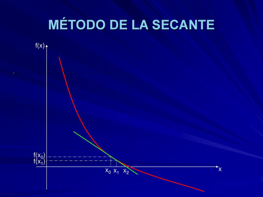 MÉTODO DE LA SECANTE f(x) f(x0) f(x1) x0 x x1 x2