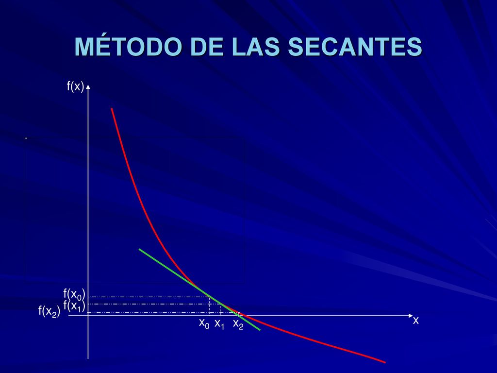 MÉTODO DE LAS SECANTES f(x) f(x0) f(x1) f(x2) x0 x x1 x2