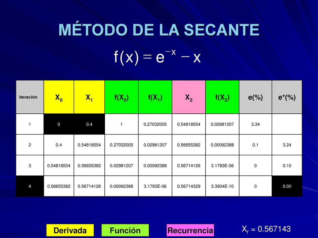 MÉTODO DE LA SECANTE x e ) ( f - = Derivada Función Recurrencia