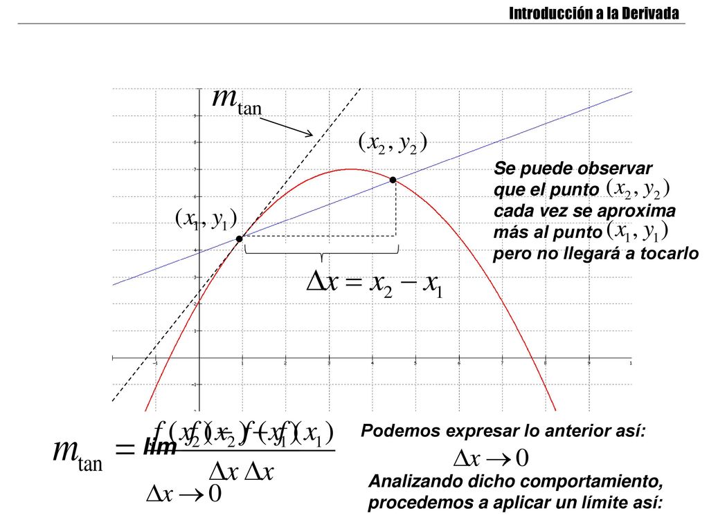 lim Se puede observar que el punto cada vez se aproxima más al punto