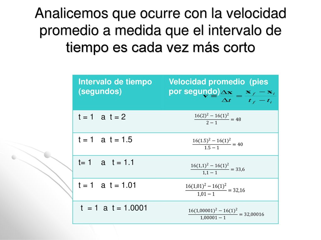 Analicemos que ocurre con la velocidad promedio a medida que el intervalo de tiempo es cada vez más corto